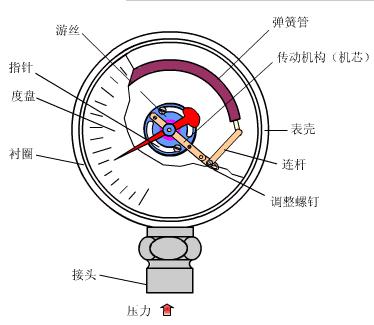 壓力變送器工作原理